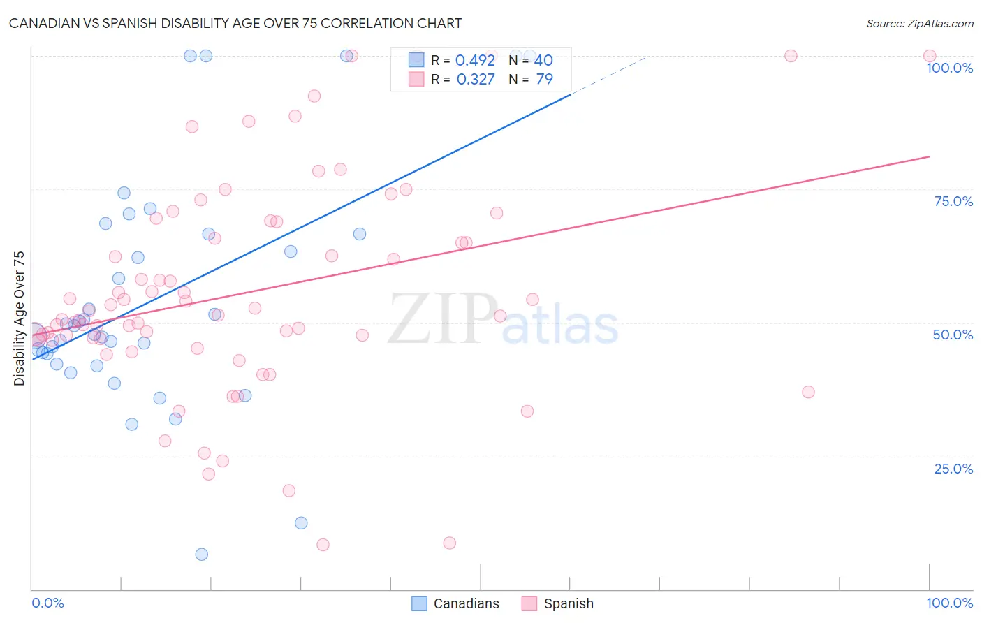 Canadian vs Spanish Disability Age Over 75