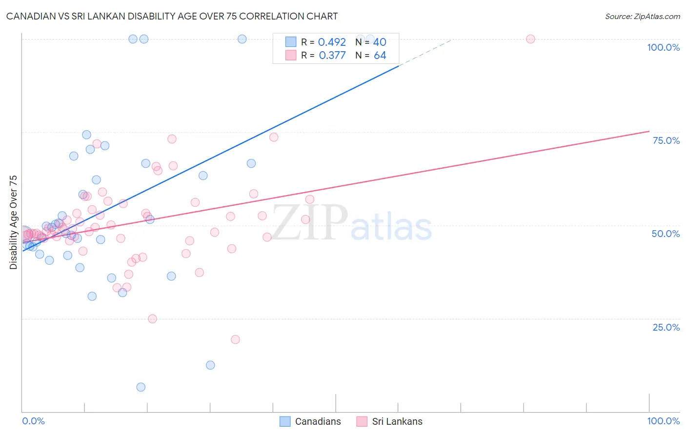Canadian vs Sri Lankan Disability Age Over 75
