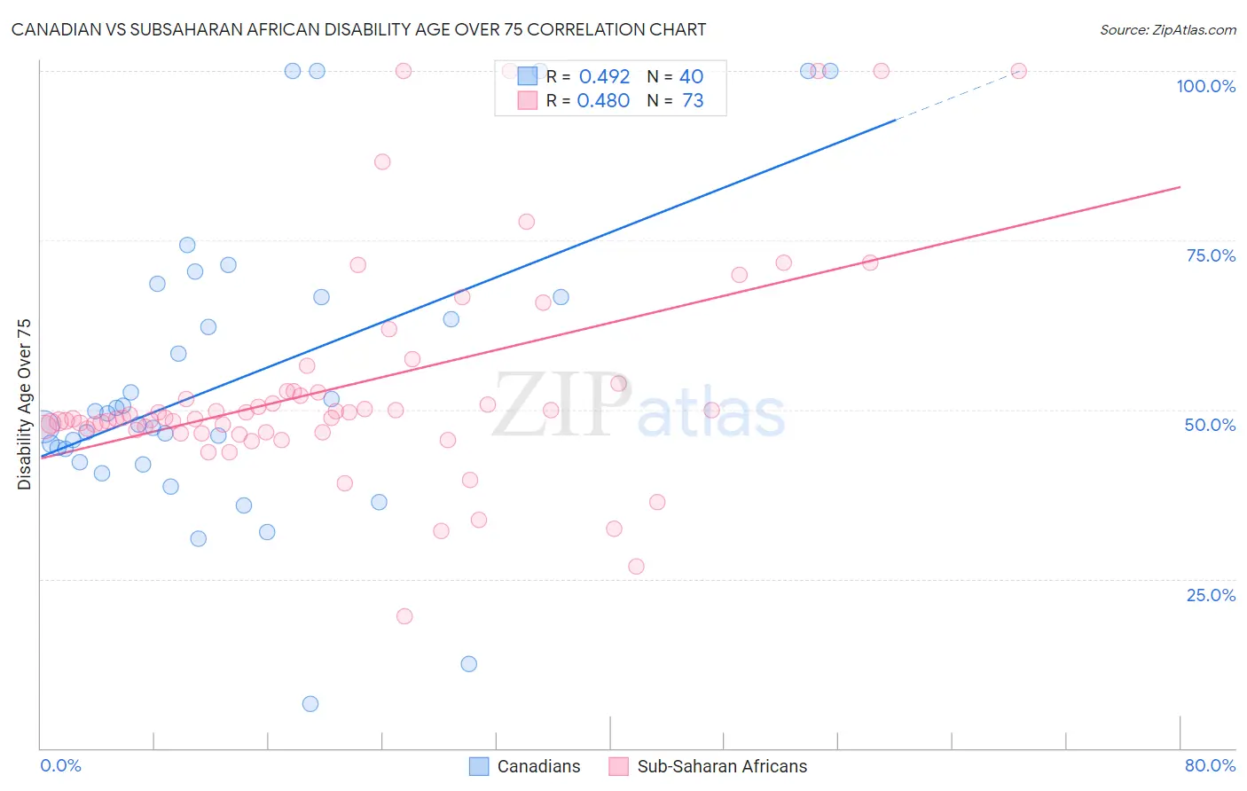Canadian vs Subsaharan African Disability Age Over 75
