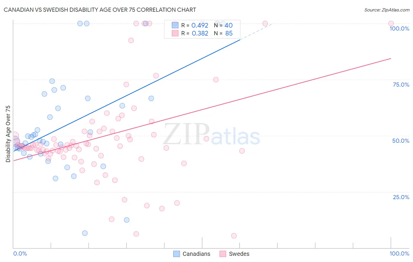 Canadian vs Swedish Disability Age Over 75