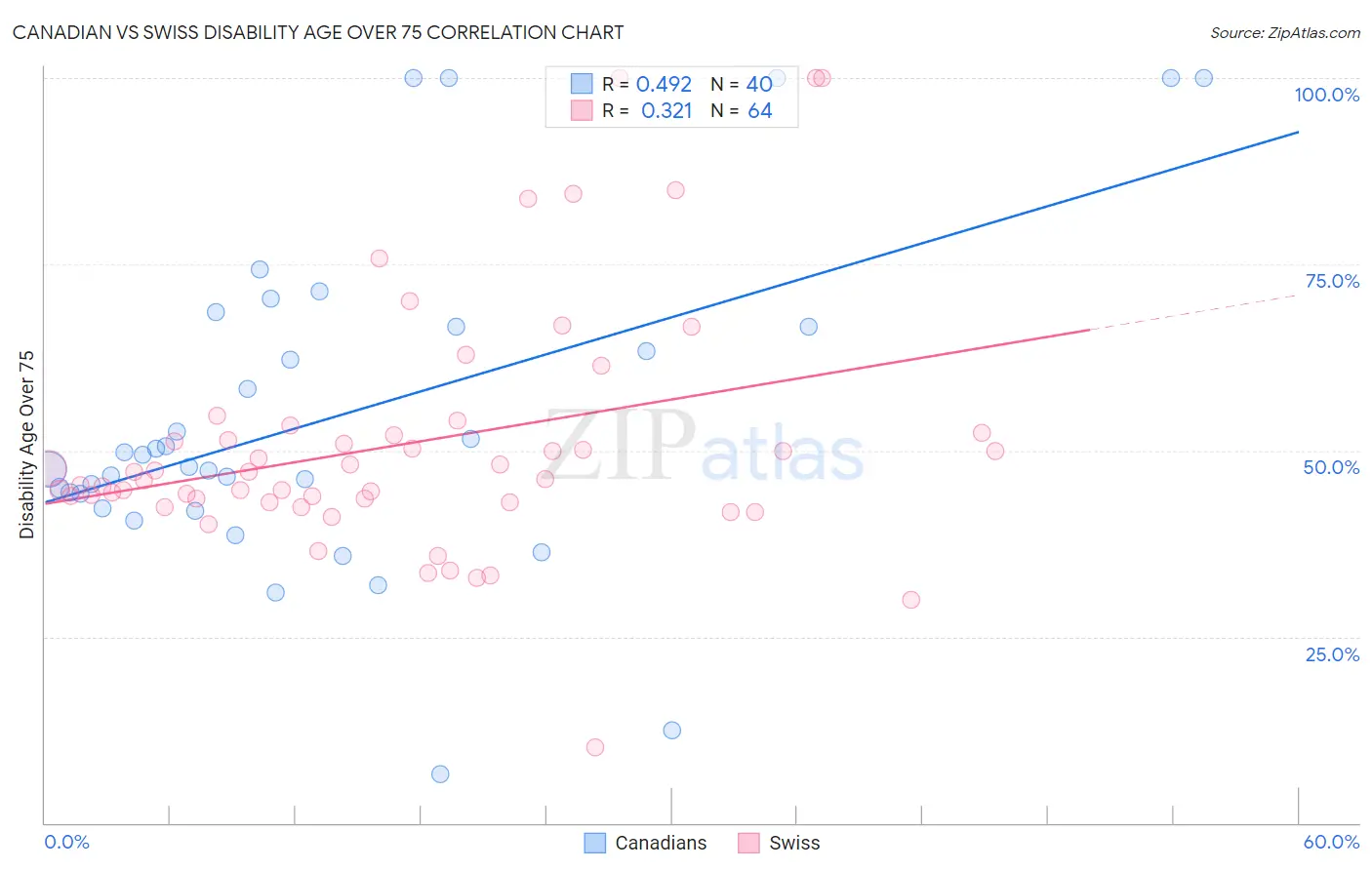 Canadian vs Swiss Disability Age Over 75