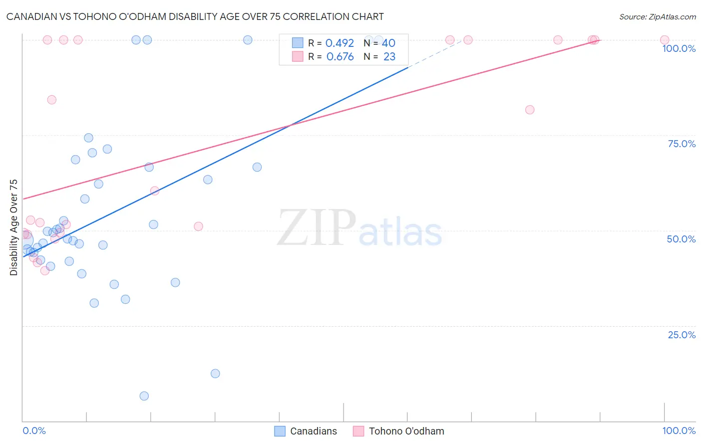 Canadian vs Tohono O'odham Disability Age Over 75