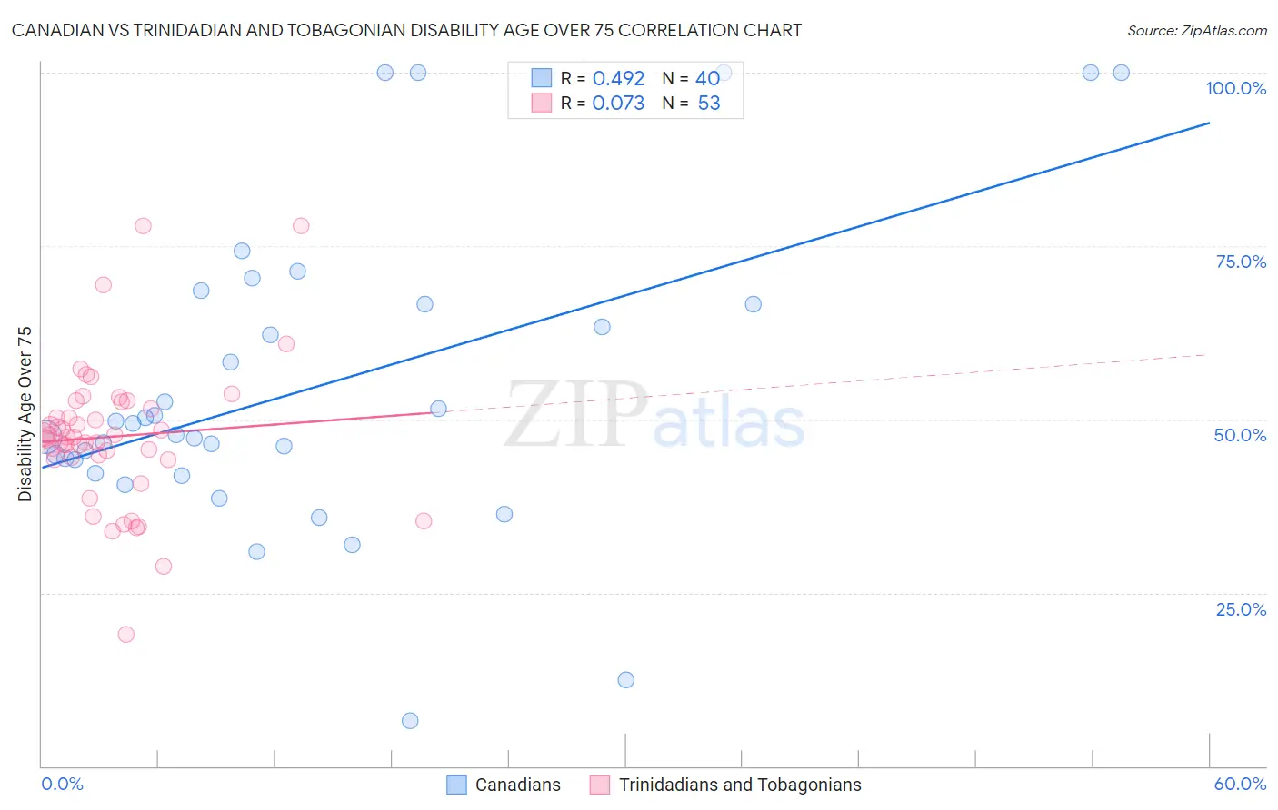 Canadian vs Trinidadian and Tobagonian Disability Age Over 75