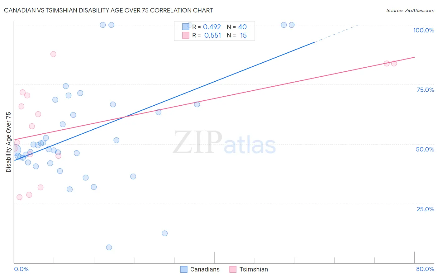 Canadian vs Tsimshian Disability Age Over 75