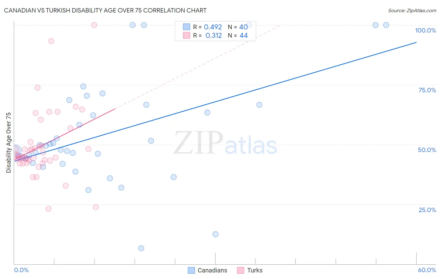 Canadian vs Turkish Disability Age Over 75