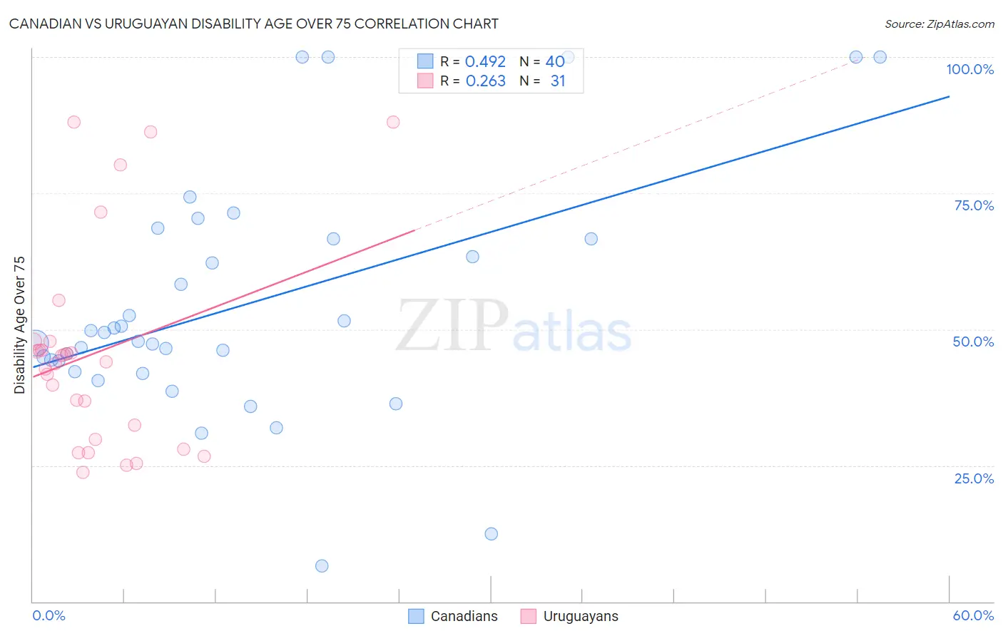 Canadian vs Uruguayan Disability Age Over 75