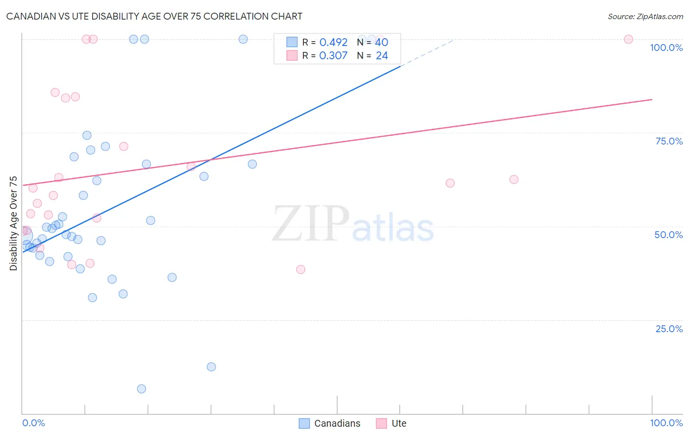 Canadian vs Ute Disability Age Over 75