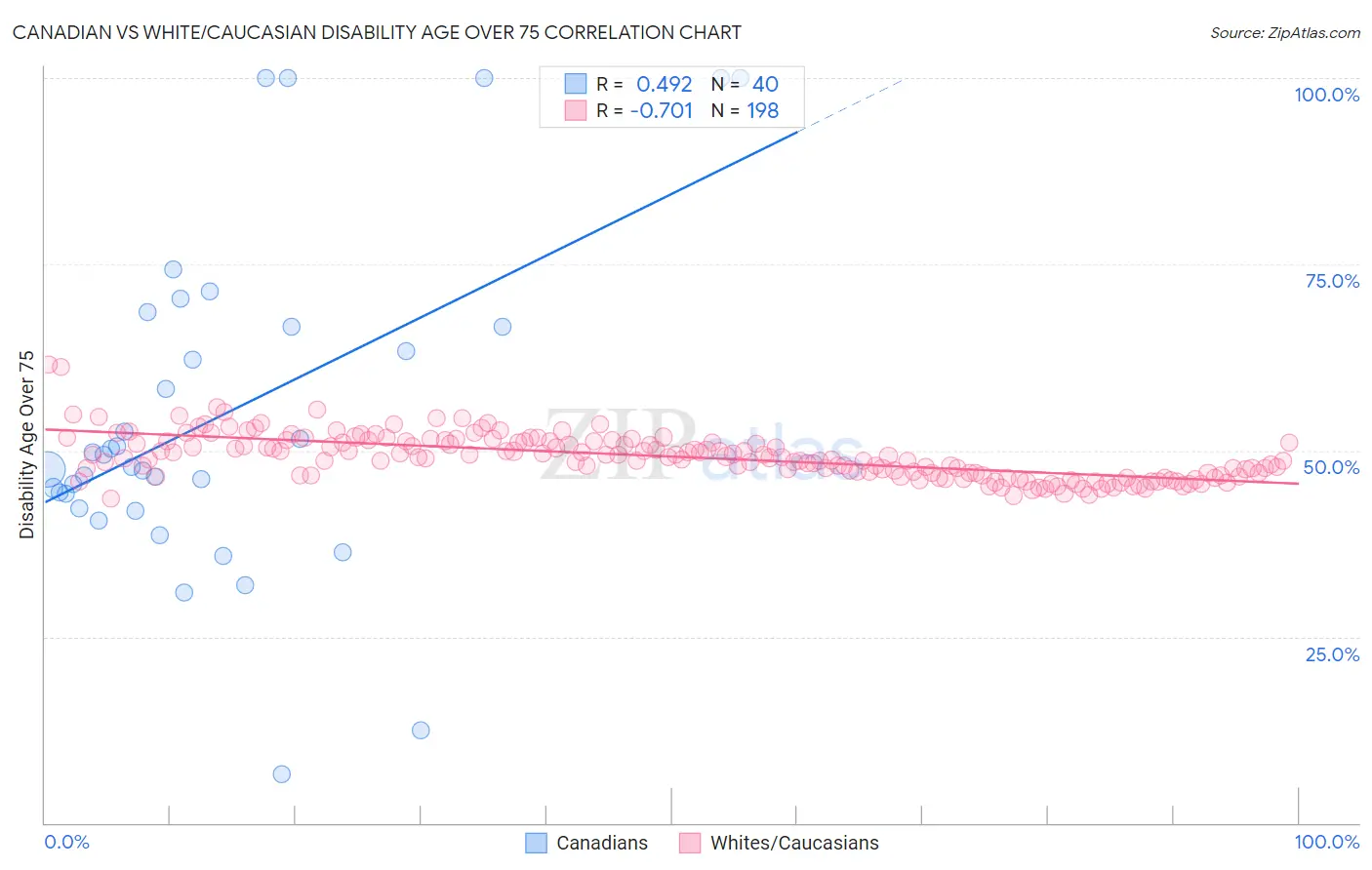 Canadian vs White/Caucasian Disability Age Over 75