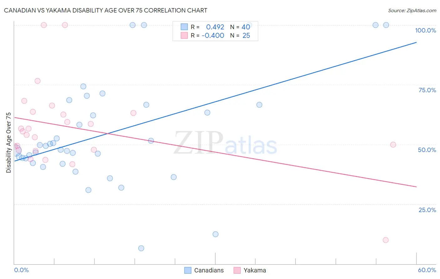 Canadian vs Yakama Disability Age Over 75