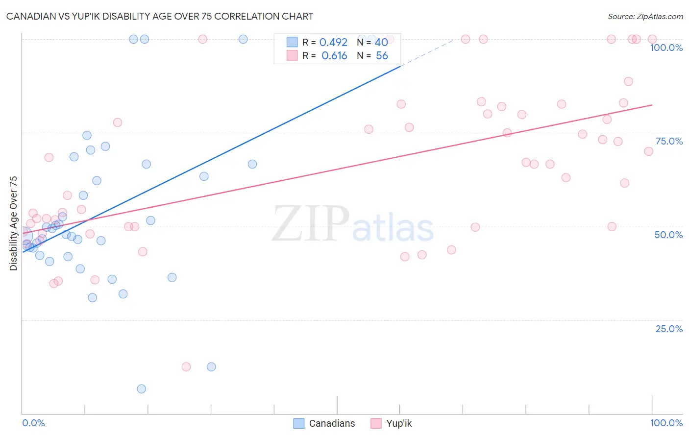 Canadian vs Yup'ik Disability Age Over 75