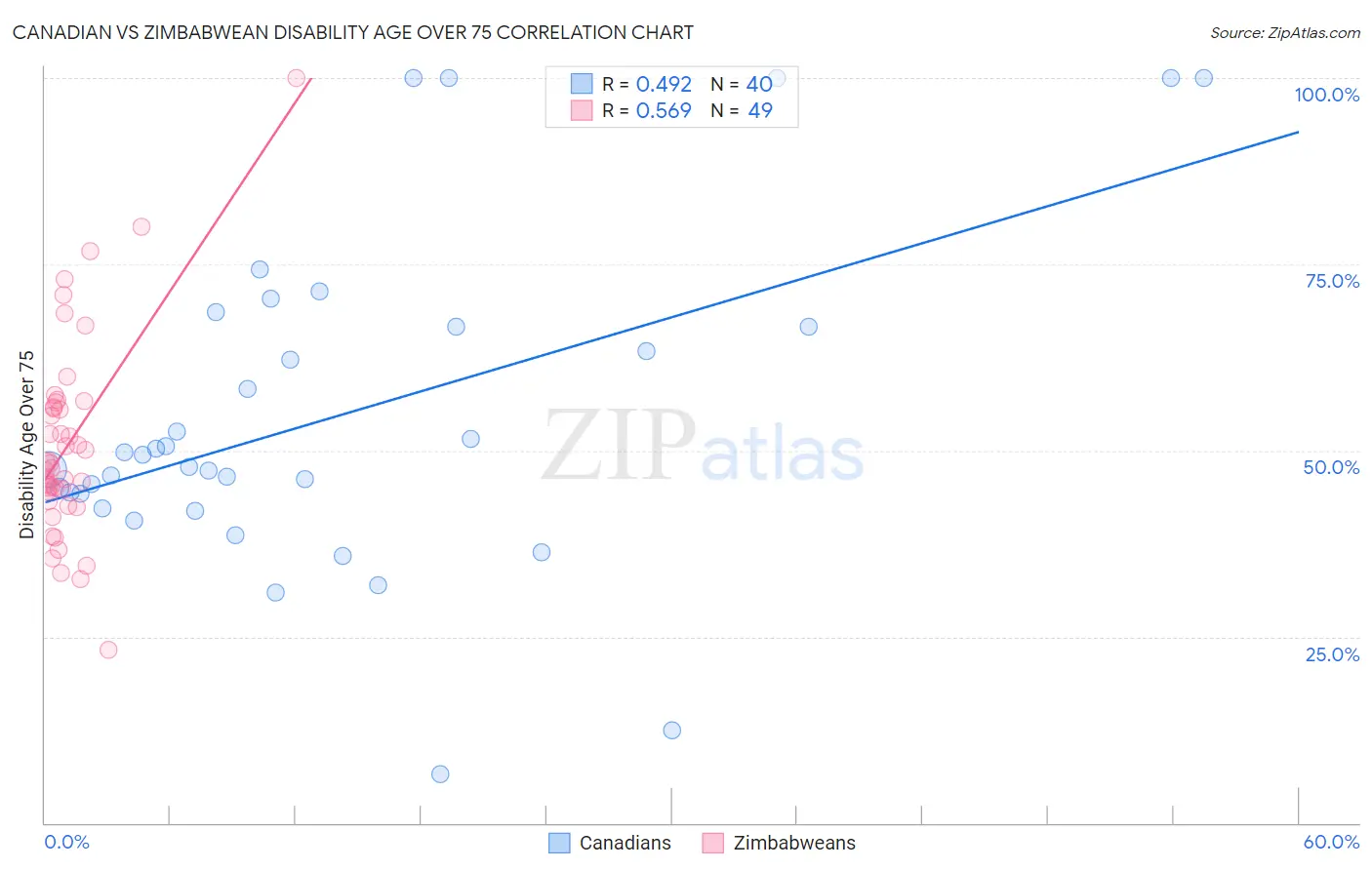 Canadian vs Zimbabwean Disability Age Over 75