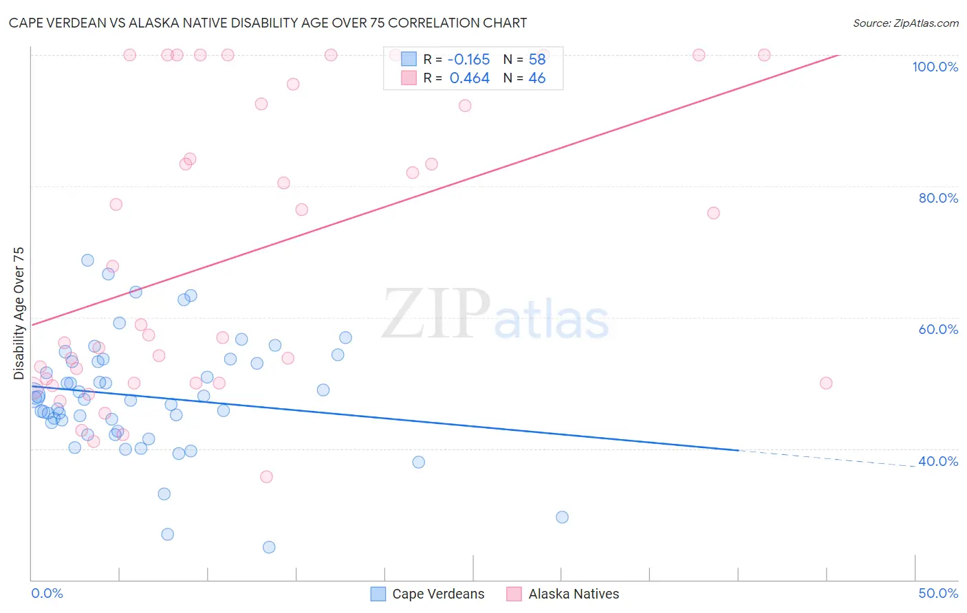 Cape Verdean vs Alaska Native Disability Age Over 75