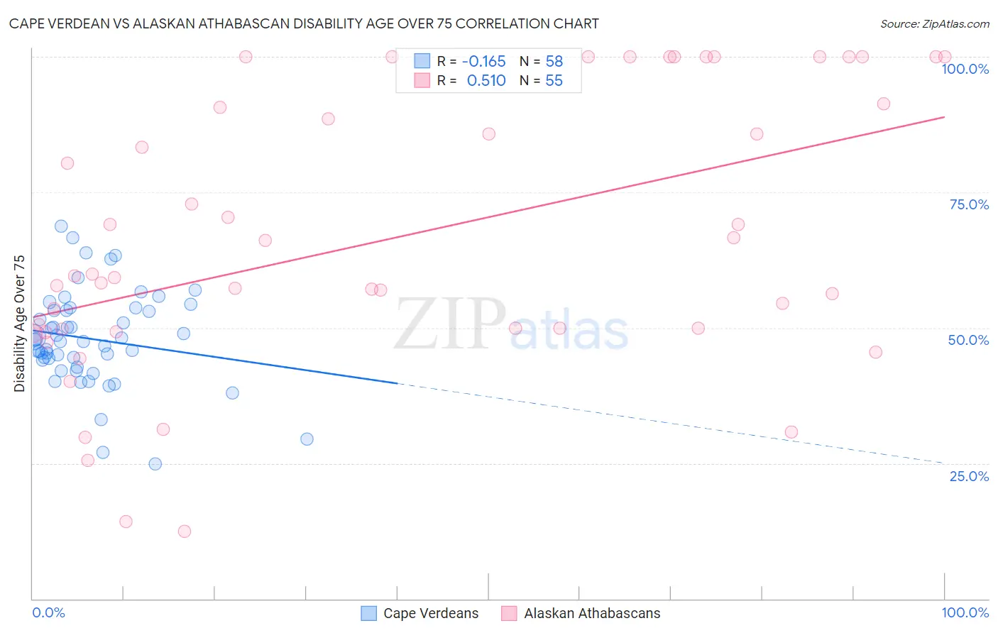 Cape Verdean vs Alaskan Athabascan Disability Age Over 75