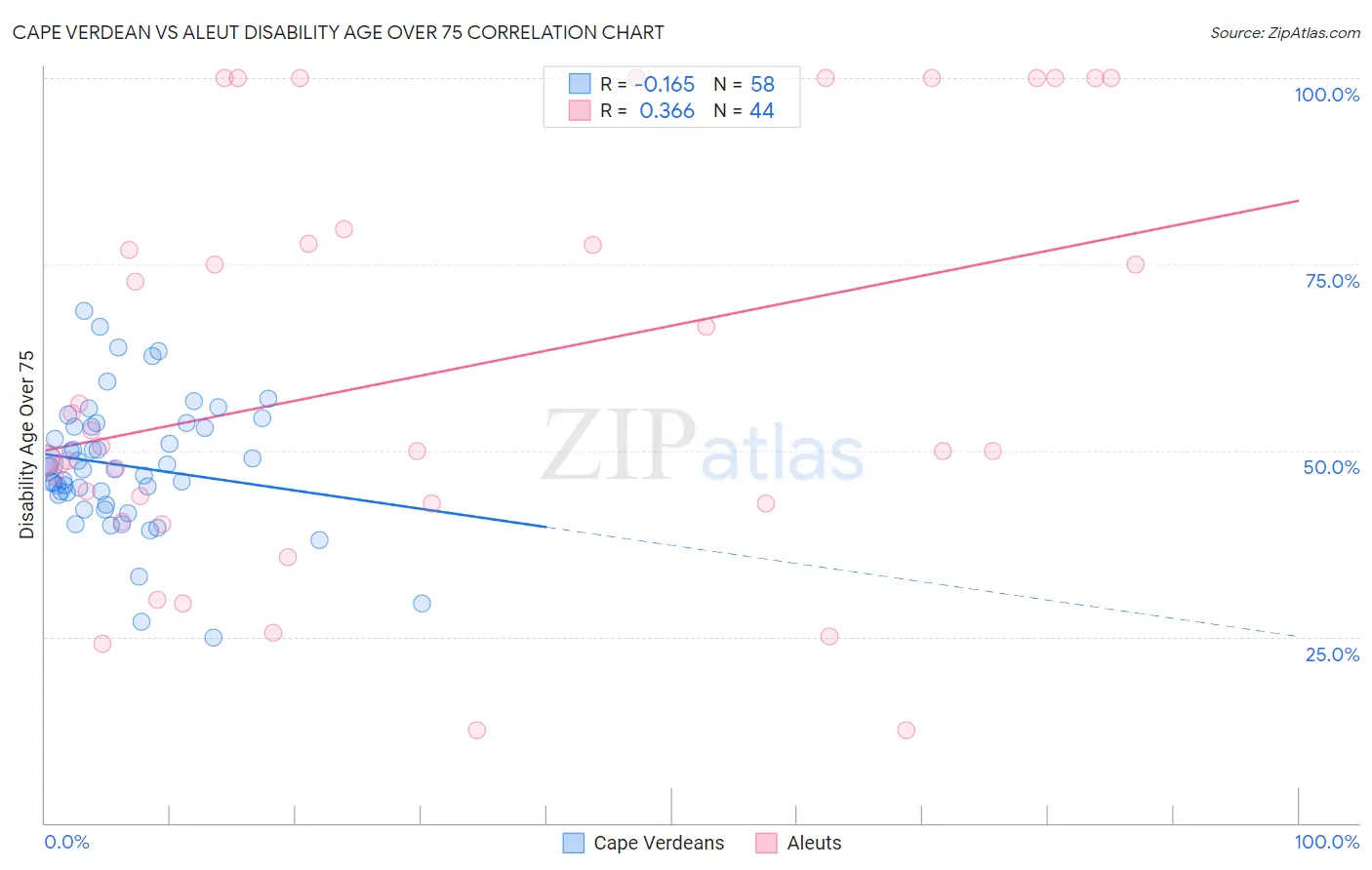 Cape Verdean vs Aleut Disability Age Over 75