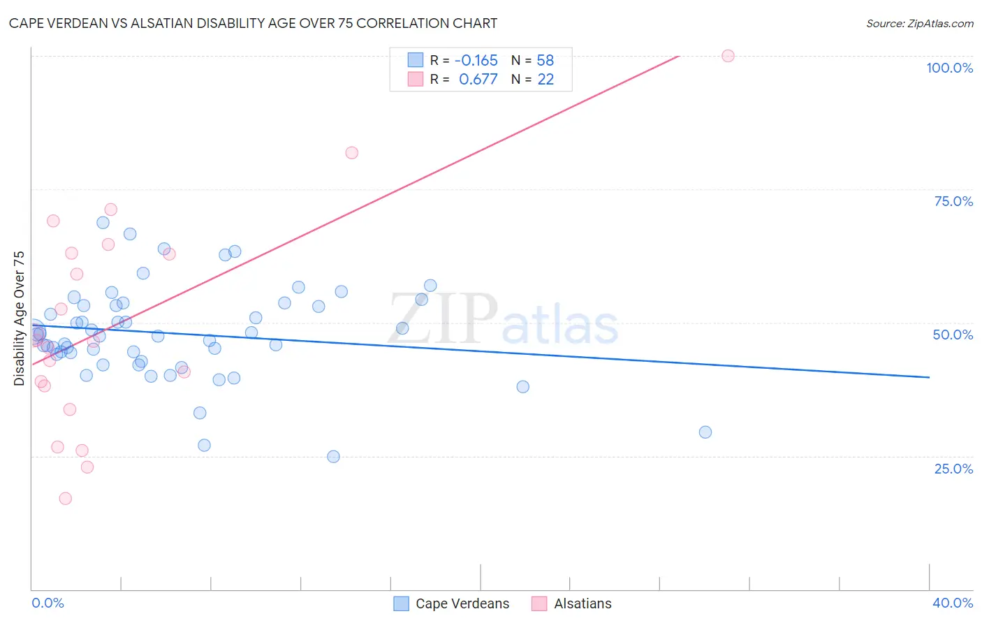 Cape Verdean vs Alsatian Disability Age Over 75