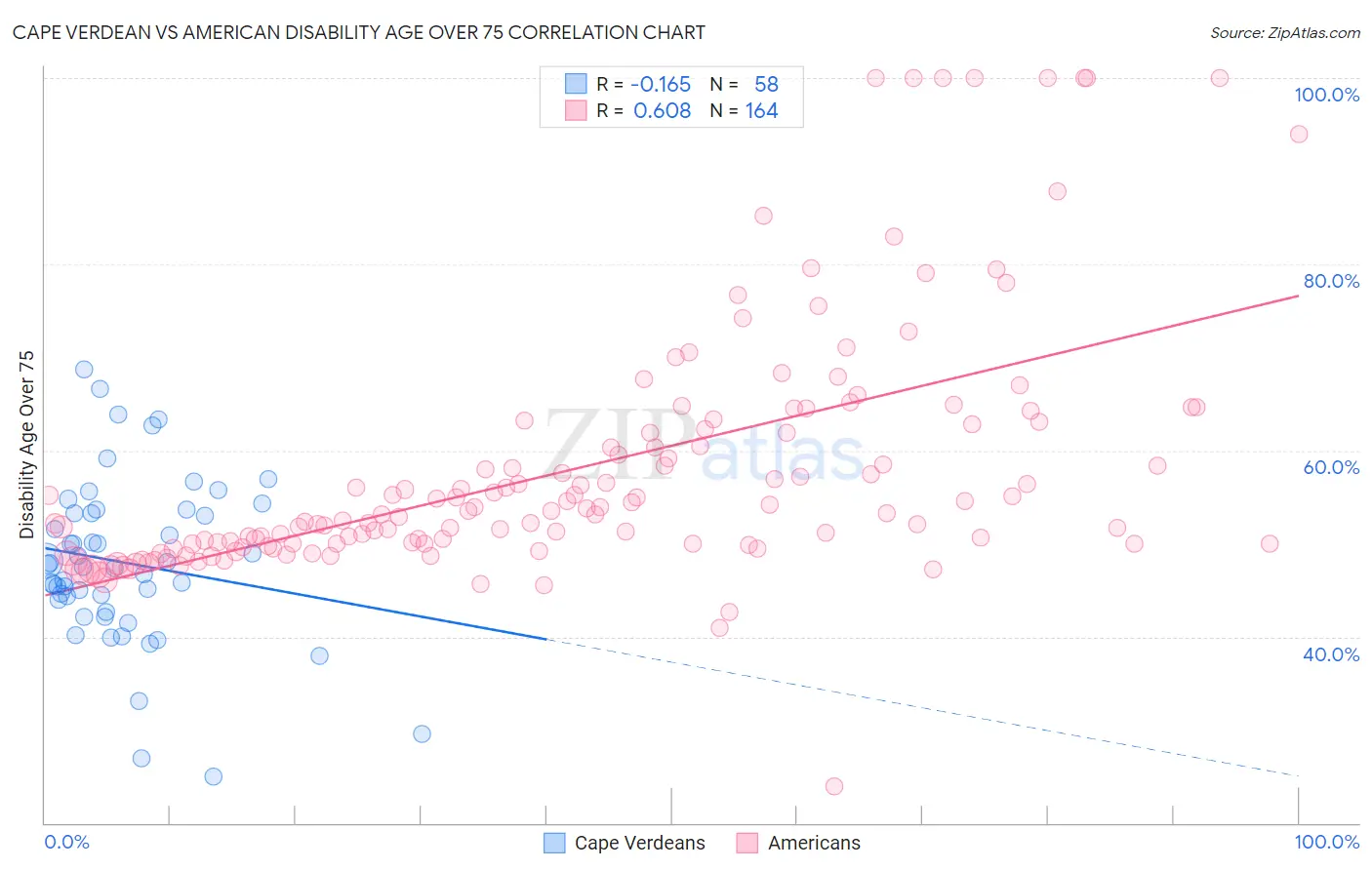 Cape Verdean vs American Disability Age Over 75