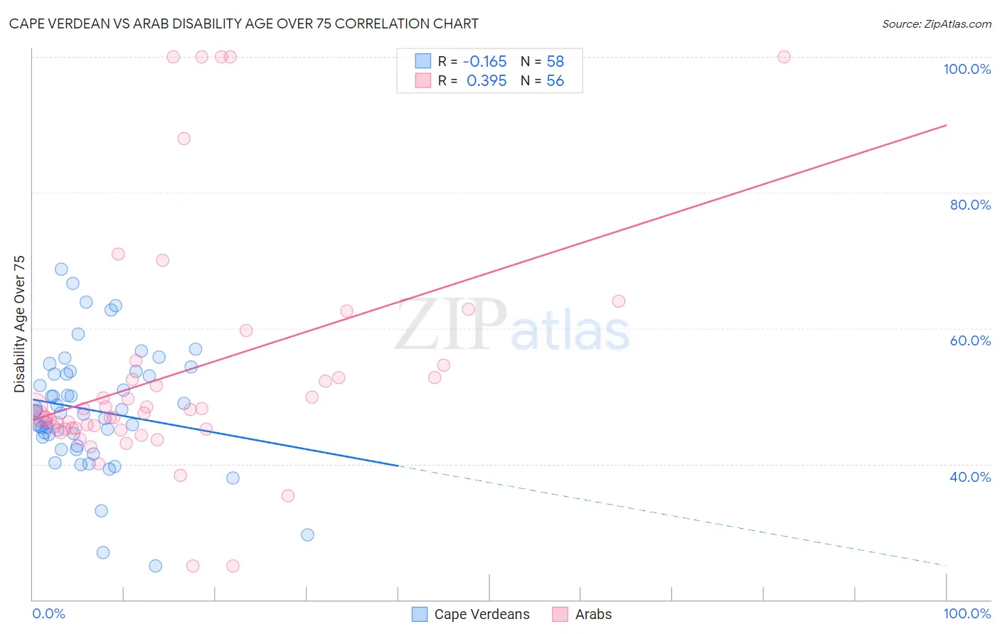 Cape Verdean vs Arab Disability Age Over 75