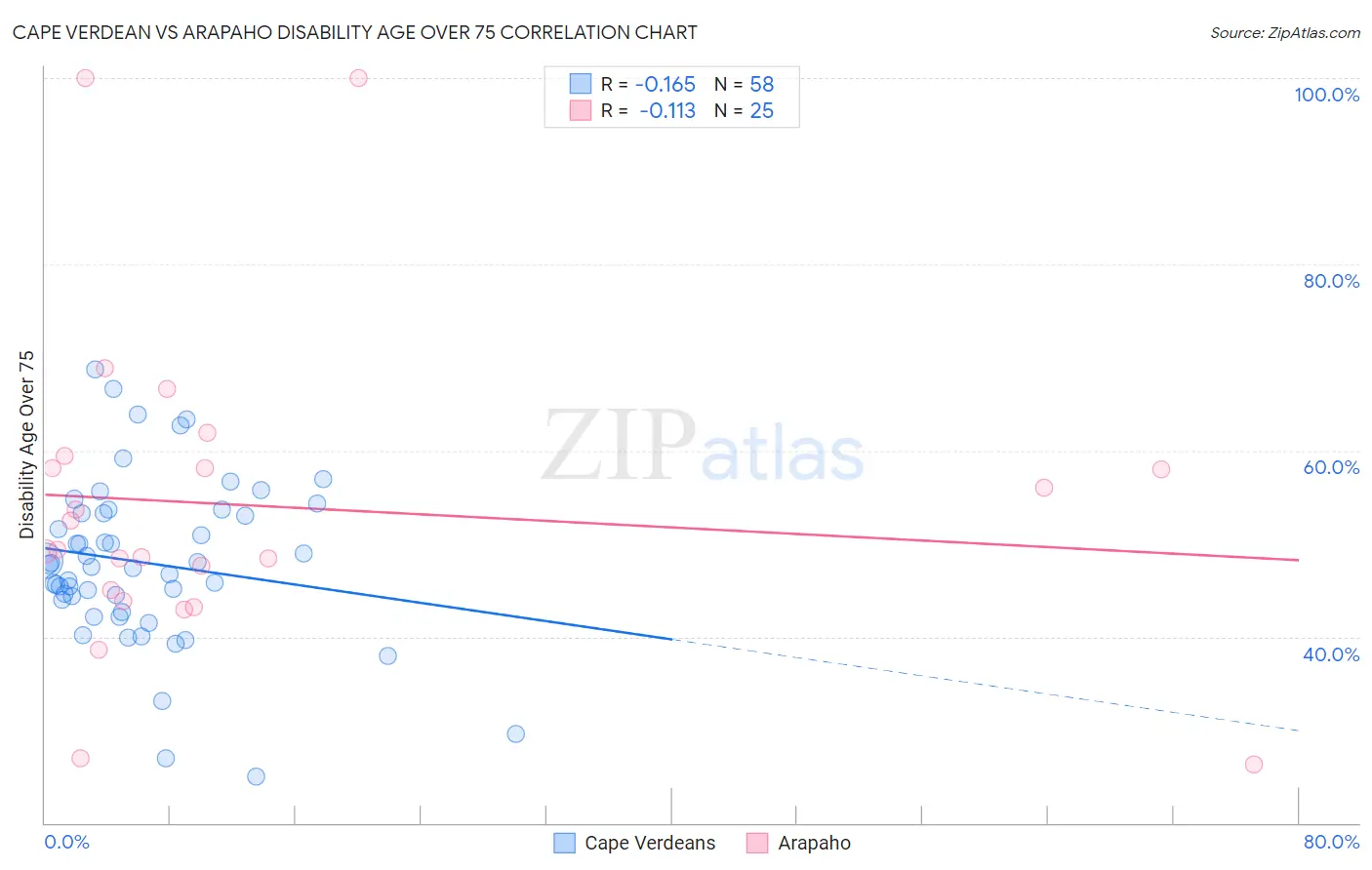 Cape Verdean vs Arapaho Disability Age Over 75