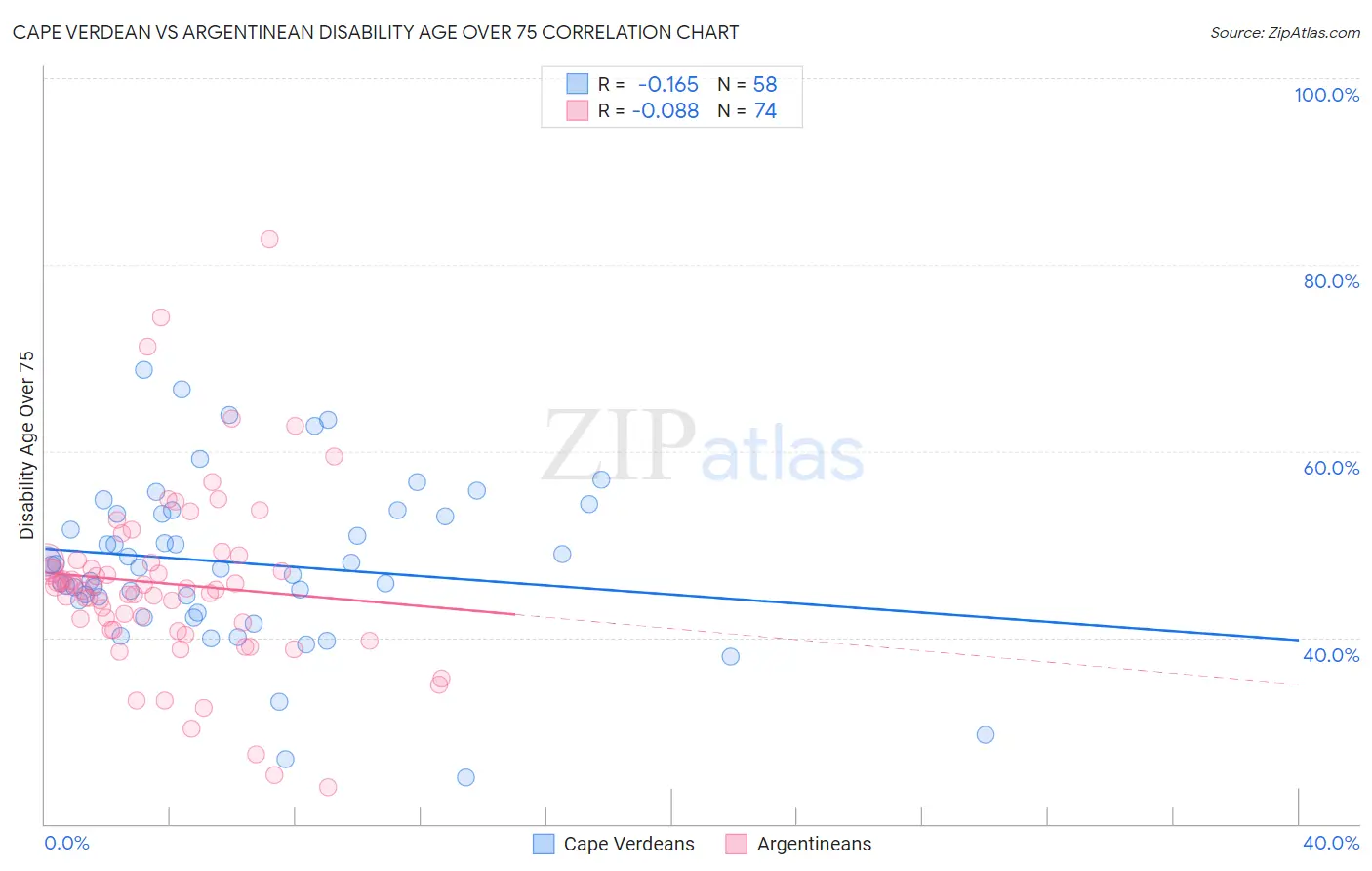 Cape Verdean vs Argentinean Disability Age Over 75