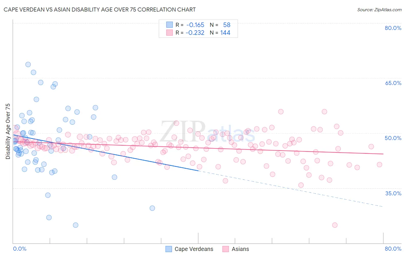 Cape Verdean vs Asian Disability Age Over 75