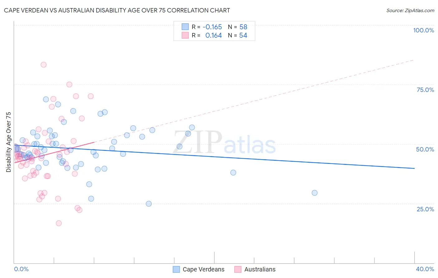 Cape Verdean vs Australian Disability Age Over 75