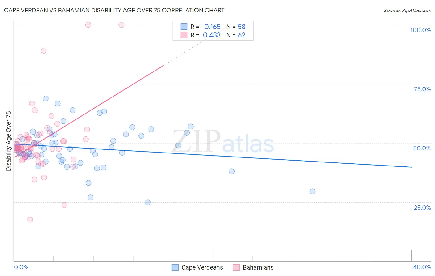 Cape Verdean vs Bahamian Disability Age Over 75