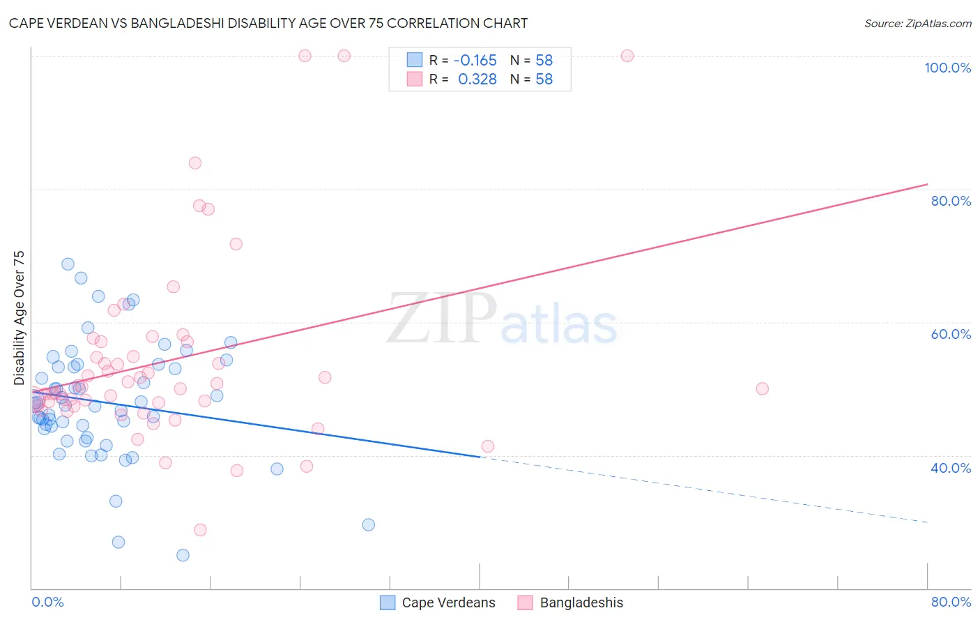 Cape Verdean vs Bangladeshi Disability Age Over 75