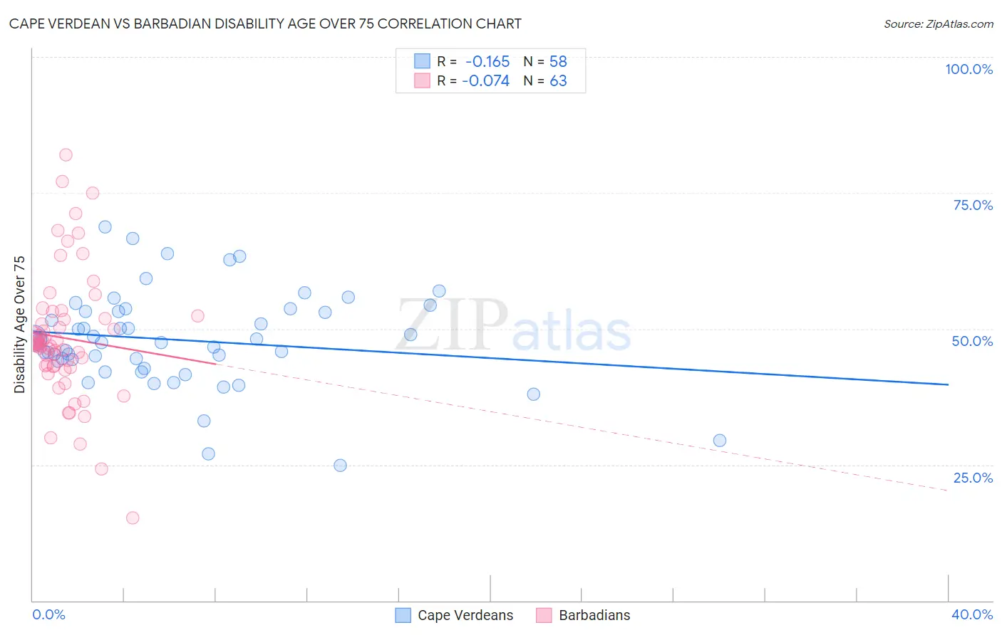 Cape Verdean vs Barbadian Disability Age Over 75