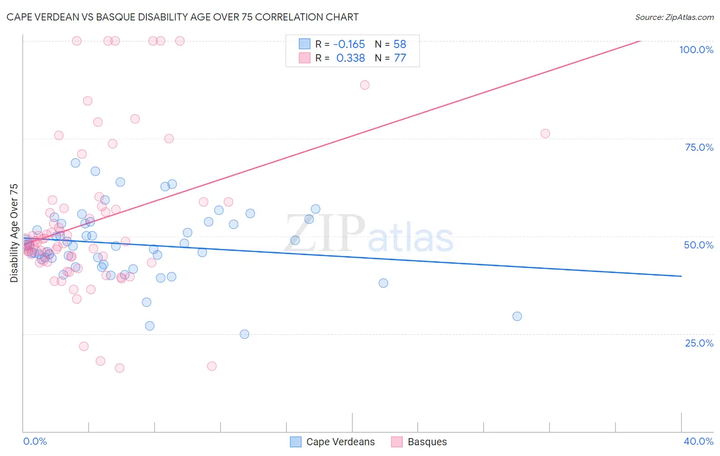 Cape Verdean vs Basque Disability Age Over 75