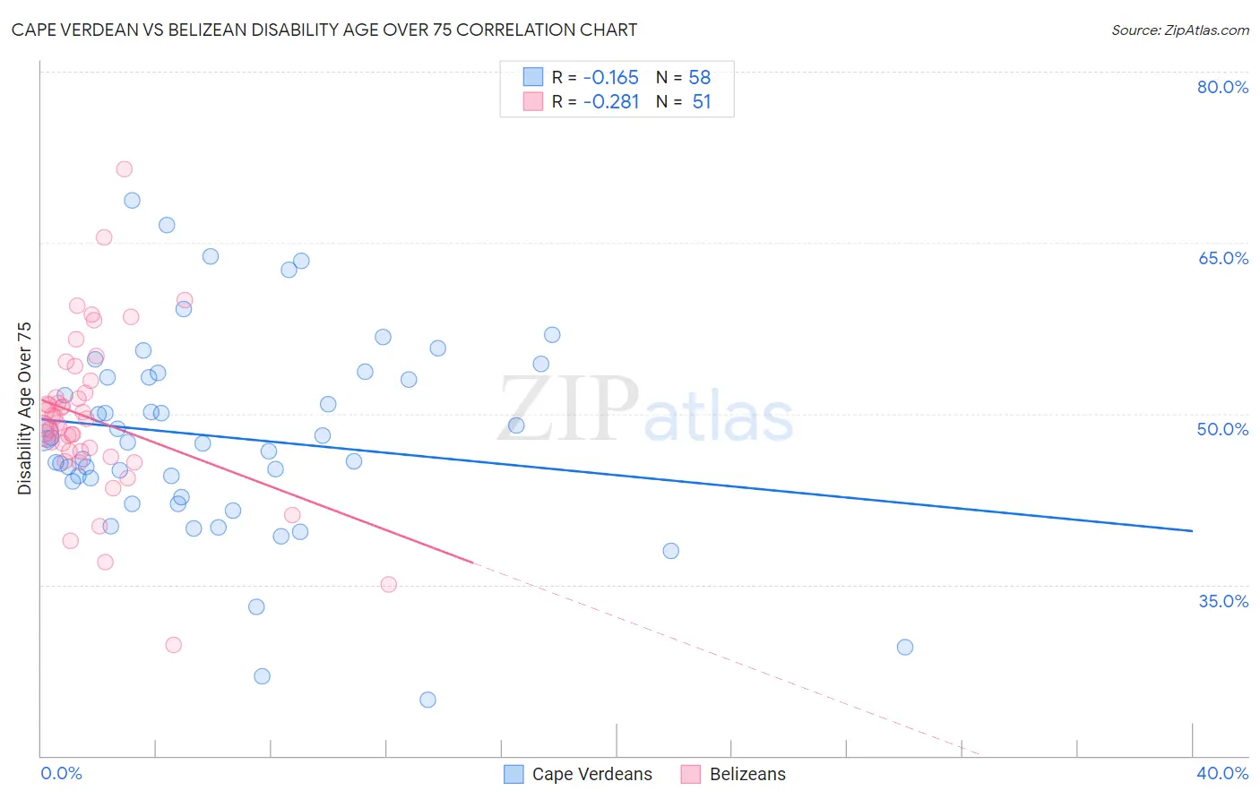 Cape Verdean vs Belizean Disability Age Over 75