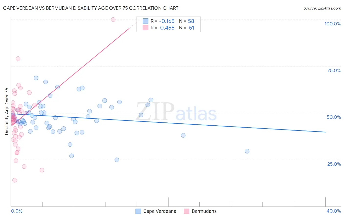 Cape Verdean vs Bermudan Disability Age Over 75