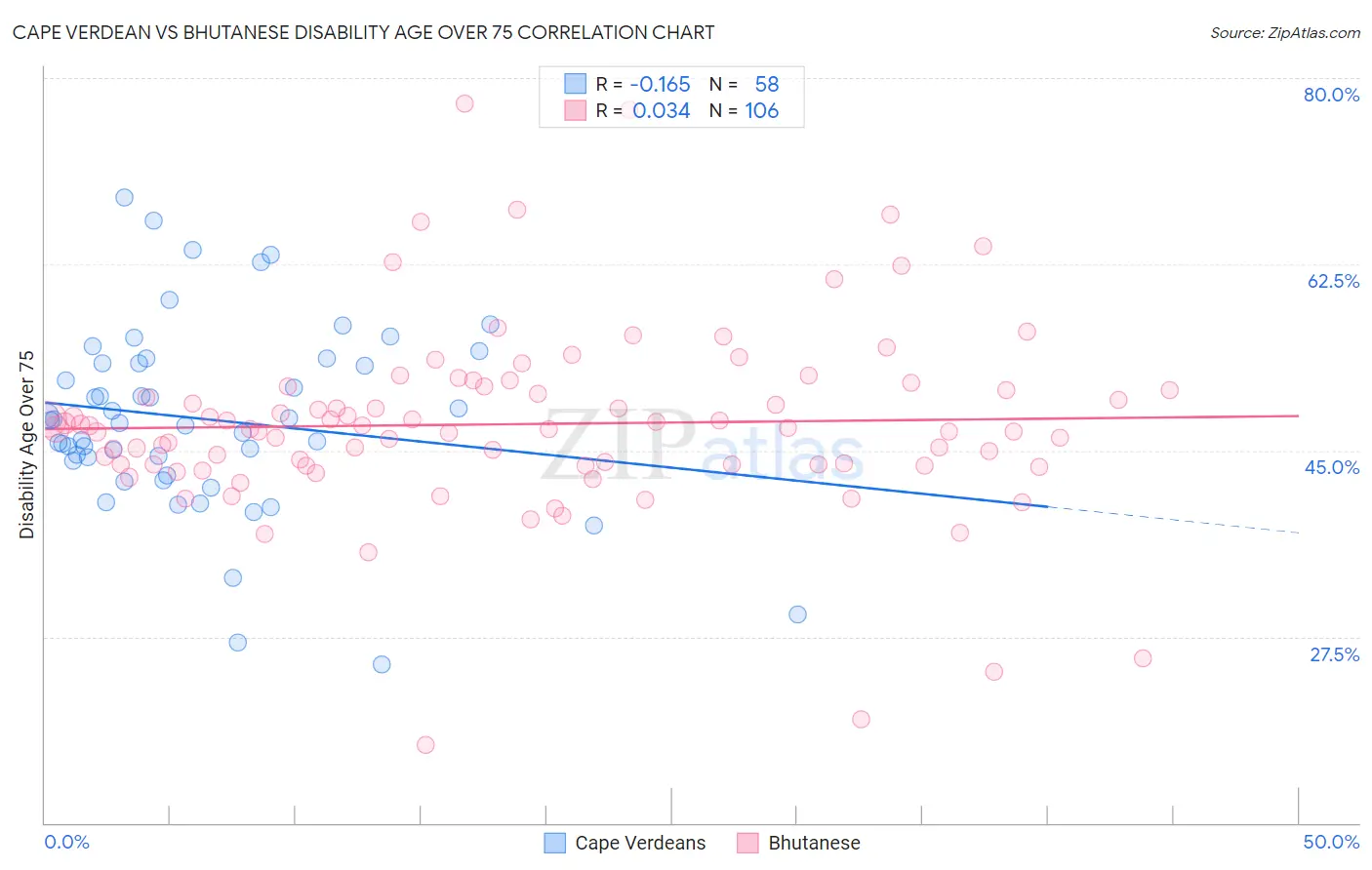 Cape Verdean vs Bhutanese Disability Age Over 75
