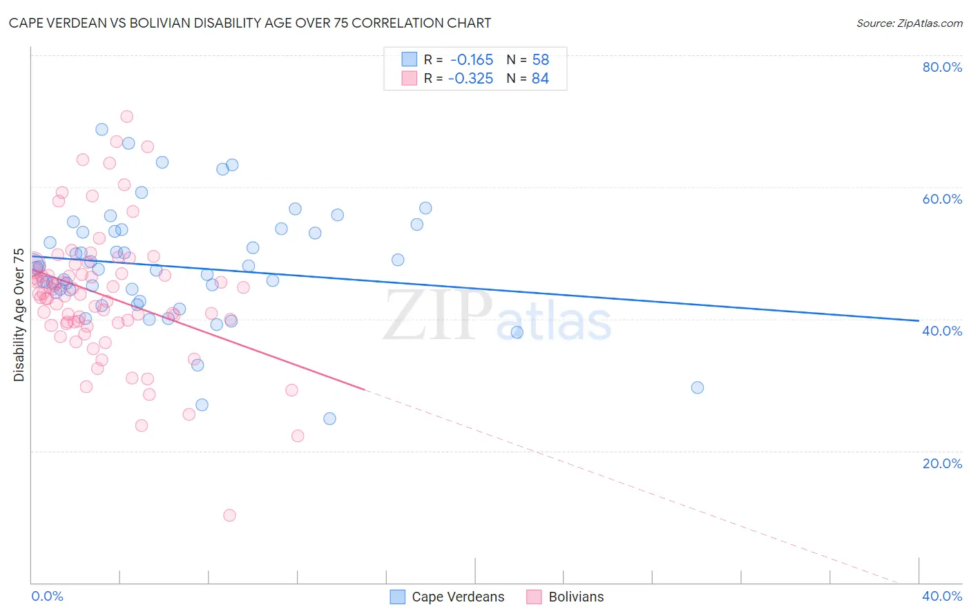 Cape Verdean vs Bolivian Disability Age Over 75