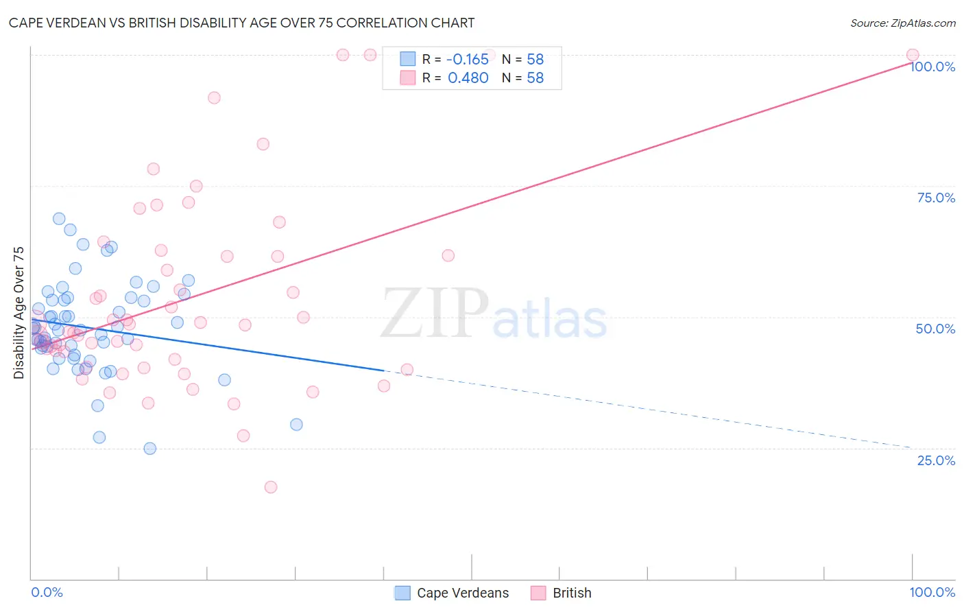 Cape Verdean vs British Disability Age Over 75