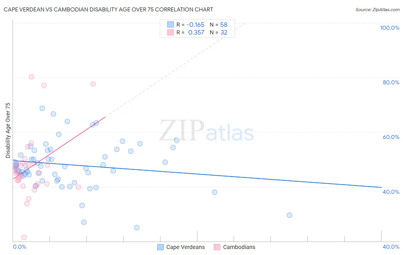 Cape Verdean vs Cambodian Disability Age Over 75