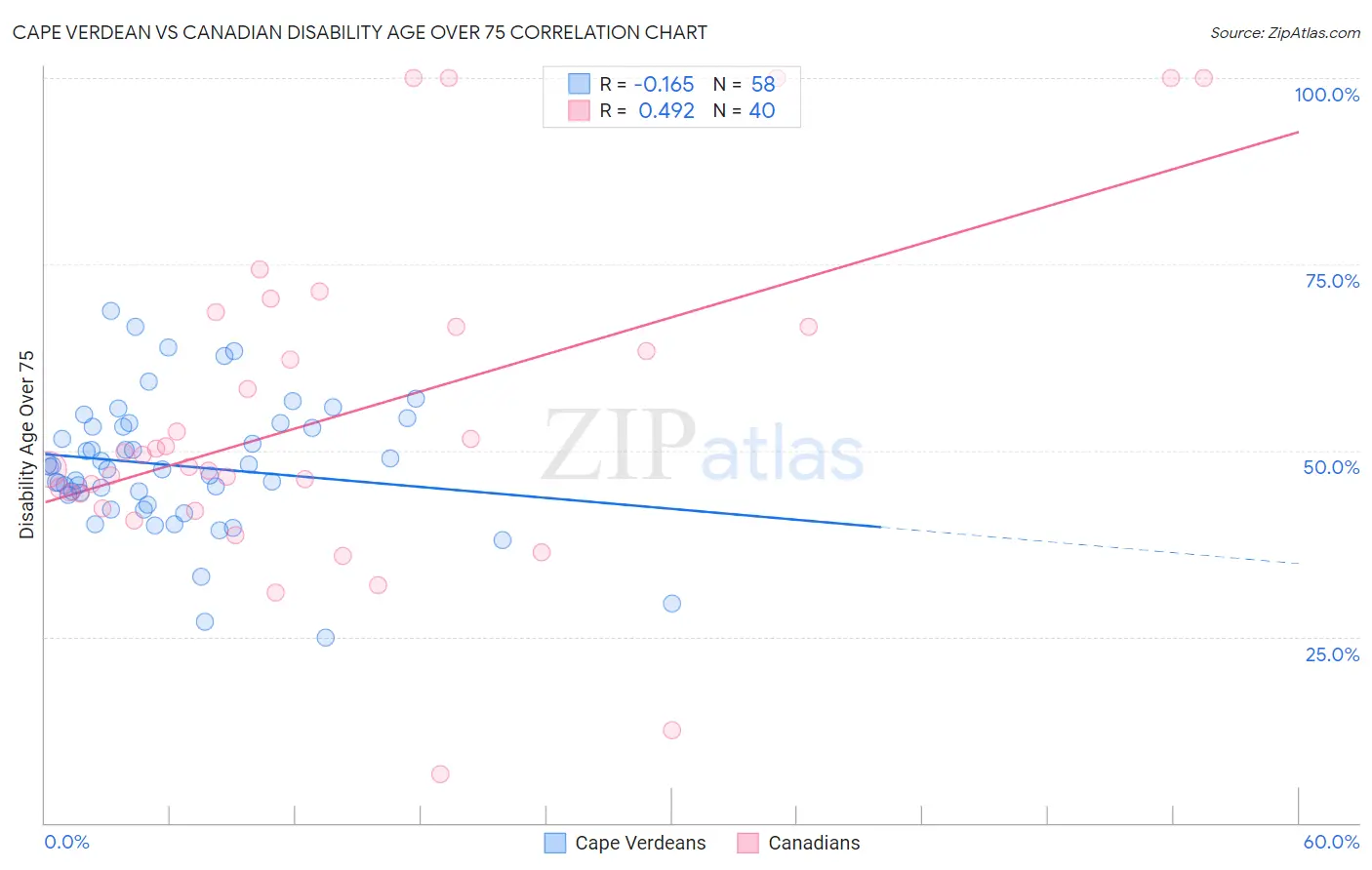 Cape Verdean vs Canadian Disability Age Over 75