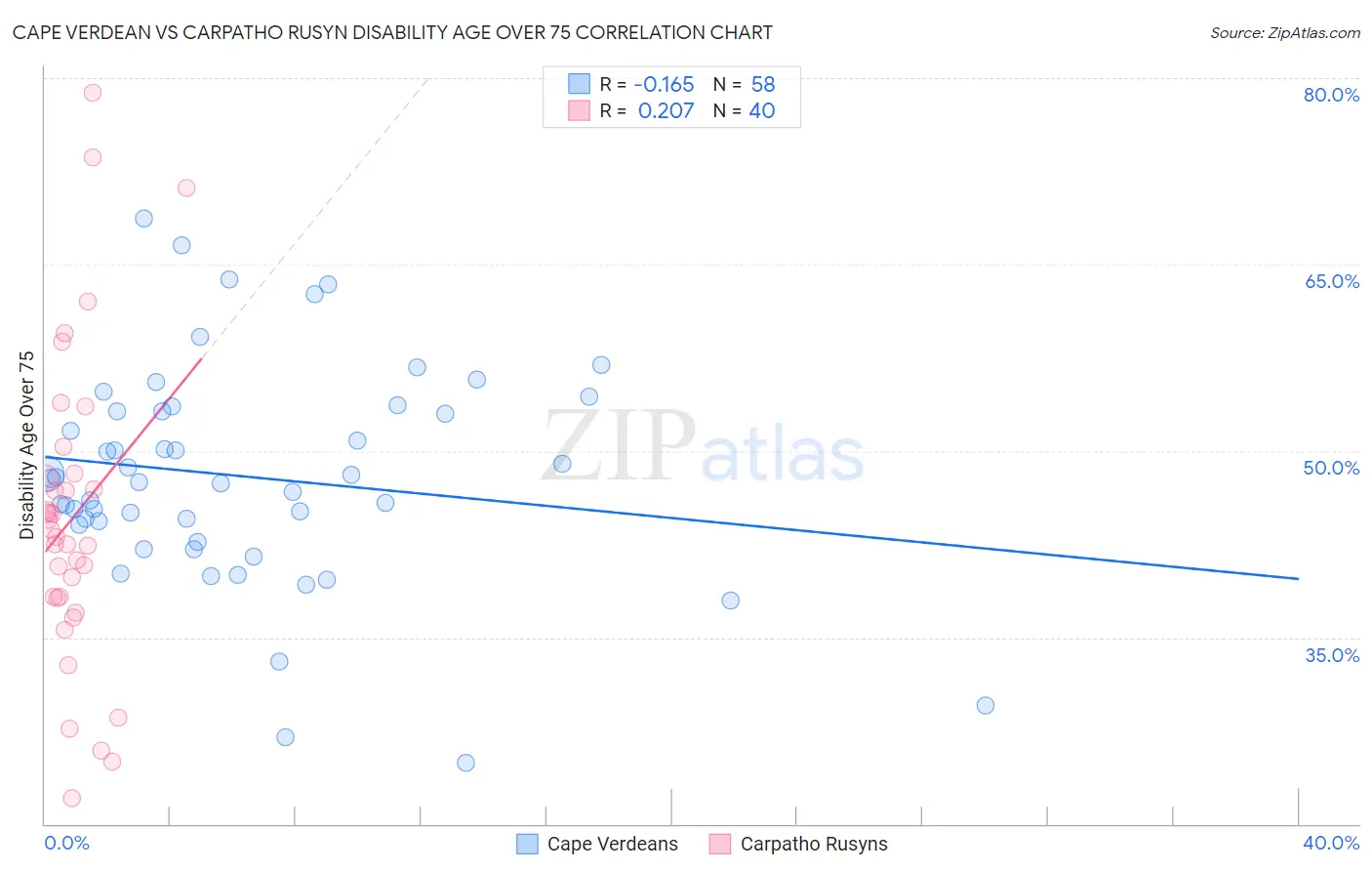 Cape Verdean vs Carpatho Rusyn Disability Age Over 75
