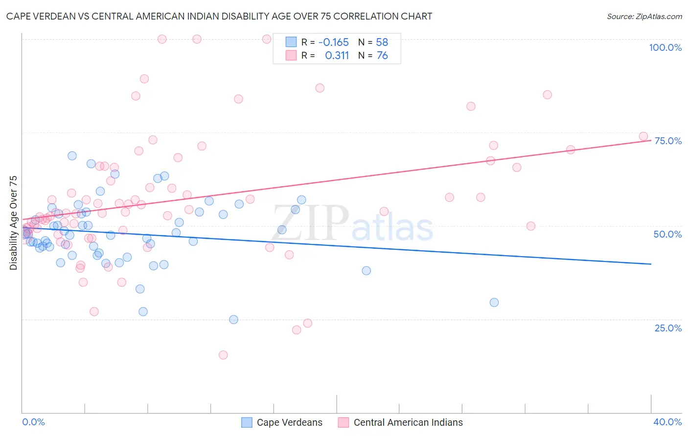 Cape Verdean vs Central American Indian Disability Age Over 75