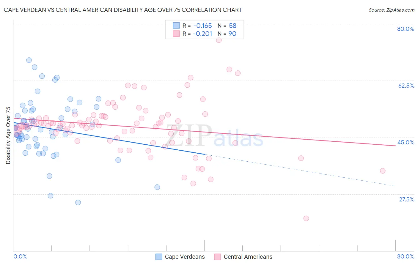 Cape Verdean vs Central American Disability Age Over 75
