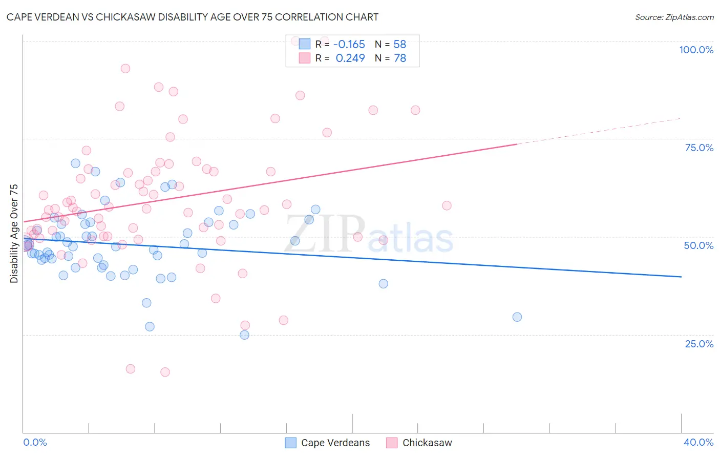 Cape Verdean vs Chickasaw Disability Age Over 75