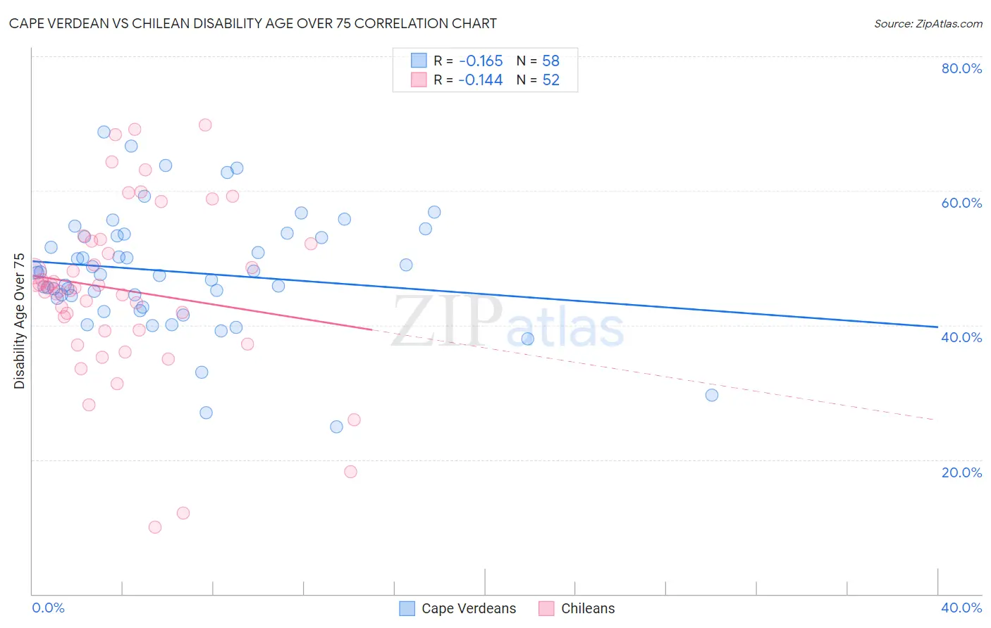 Cape Verdean vs Chilean Disability Age Over 75