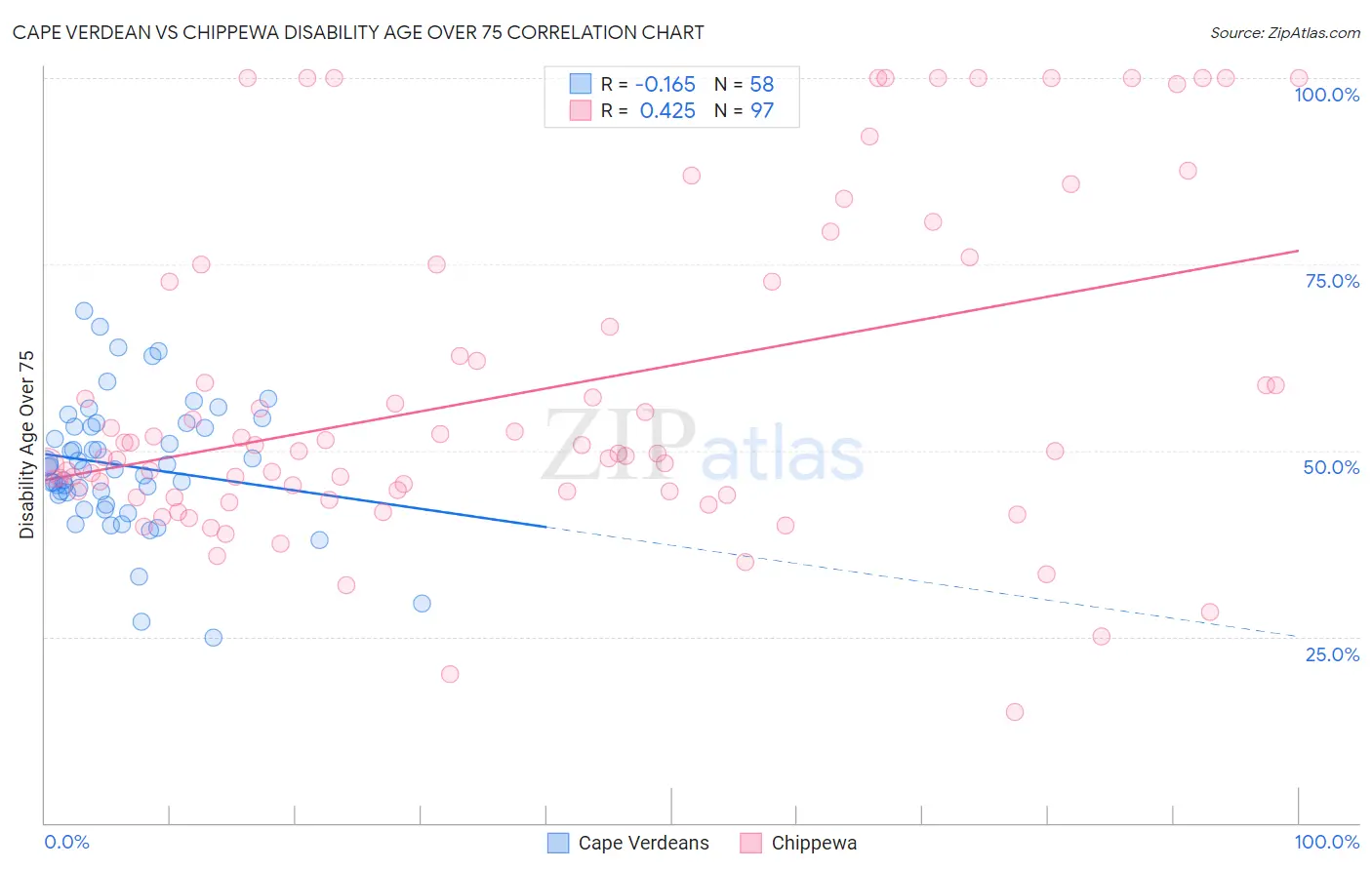 Cape Verdean vs Chippewa Disability Age Over 75