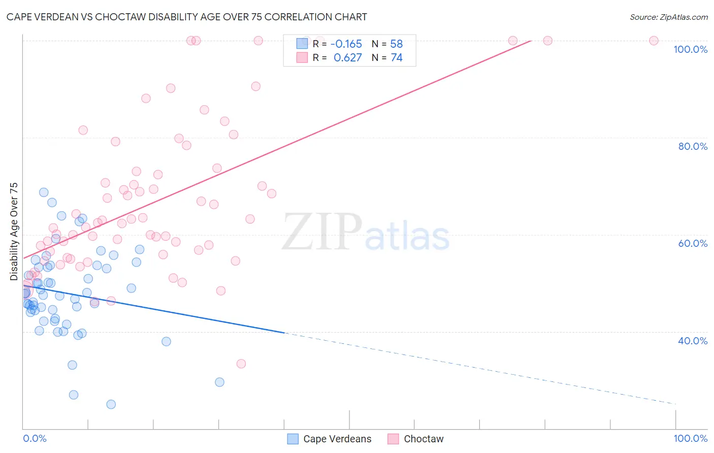 Cape Verdean vs Choctaw Disability Age Over 75