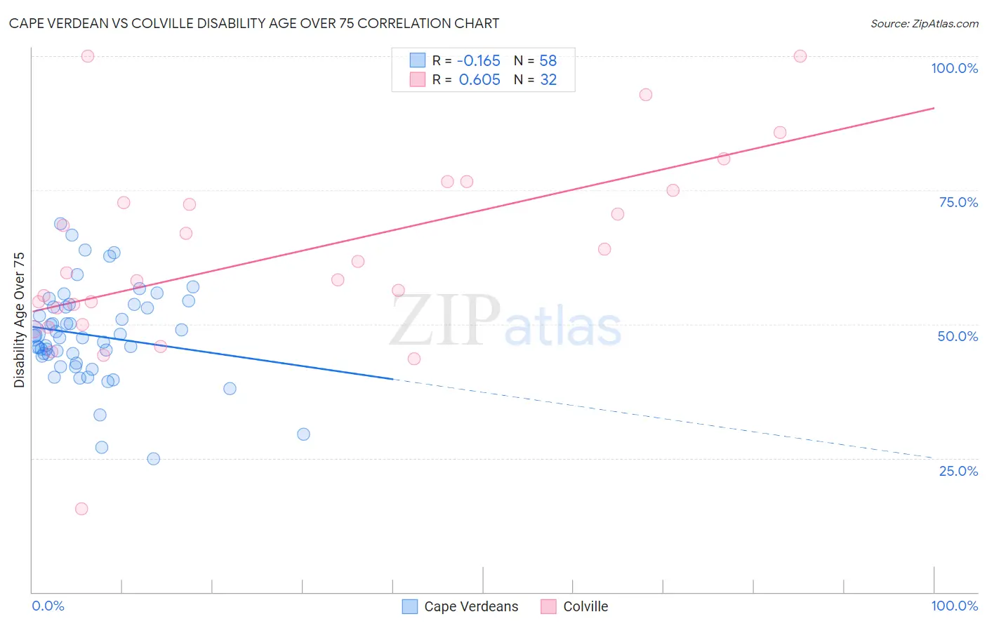 Cape Verdean vs Colville Disability Age Over 75