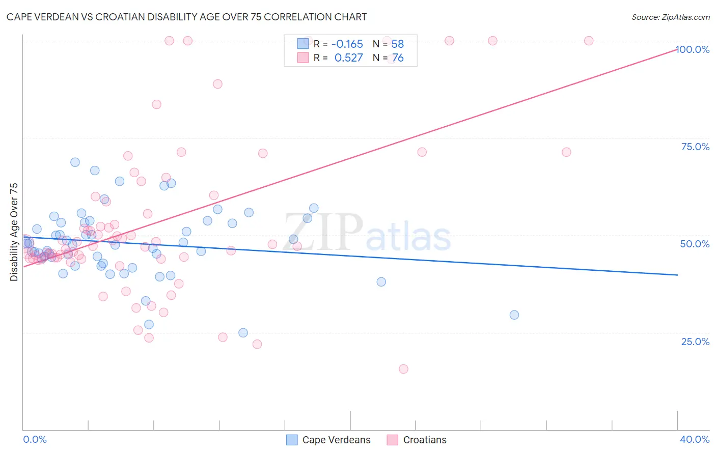 Cape Verdean vs Croatian Disability Age Over 75