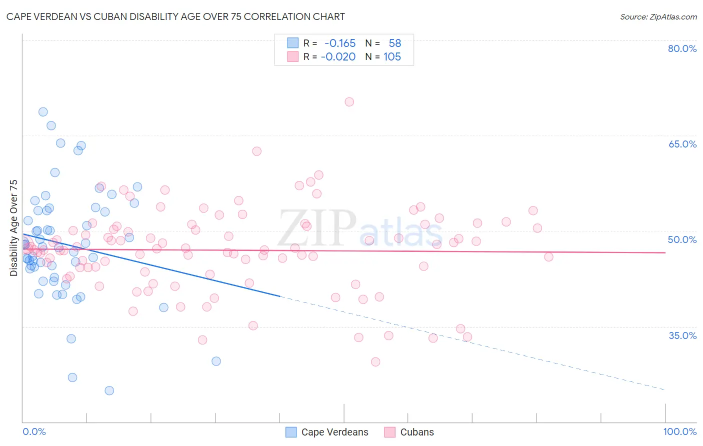 Cape Verdean vs Cuban Disability Age Over 75