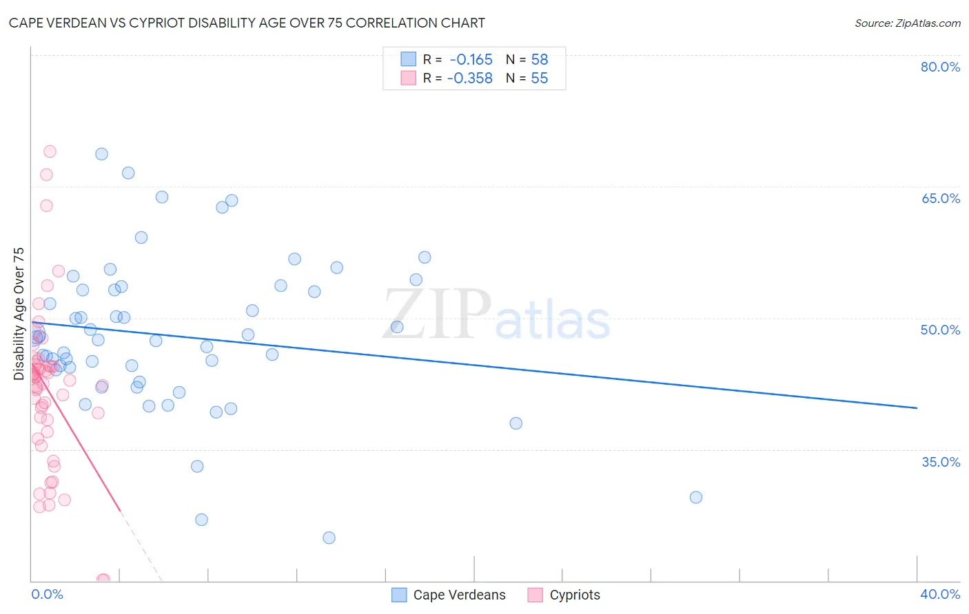 Cape Verdean vs Cypriot Disability Age Over 75
