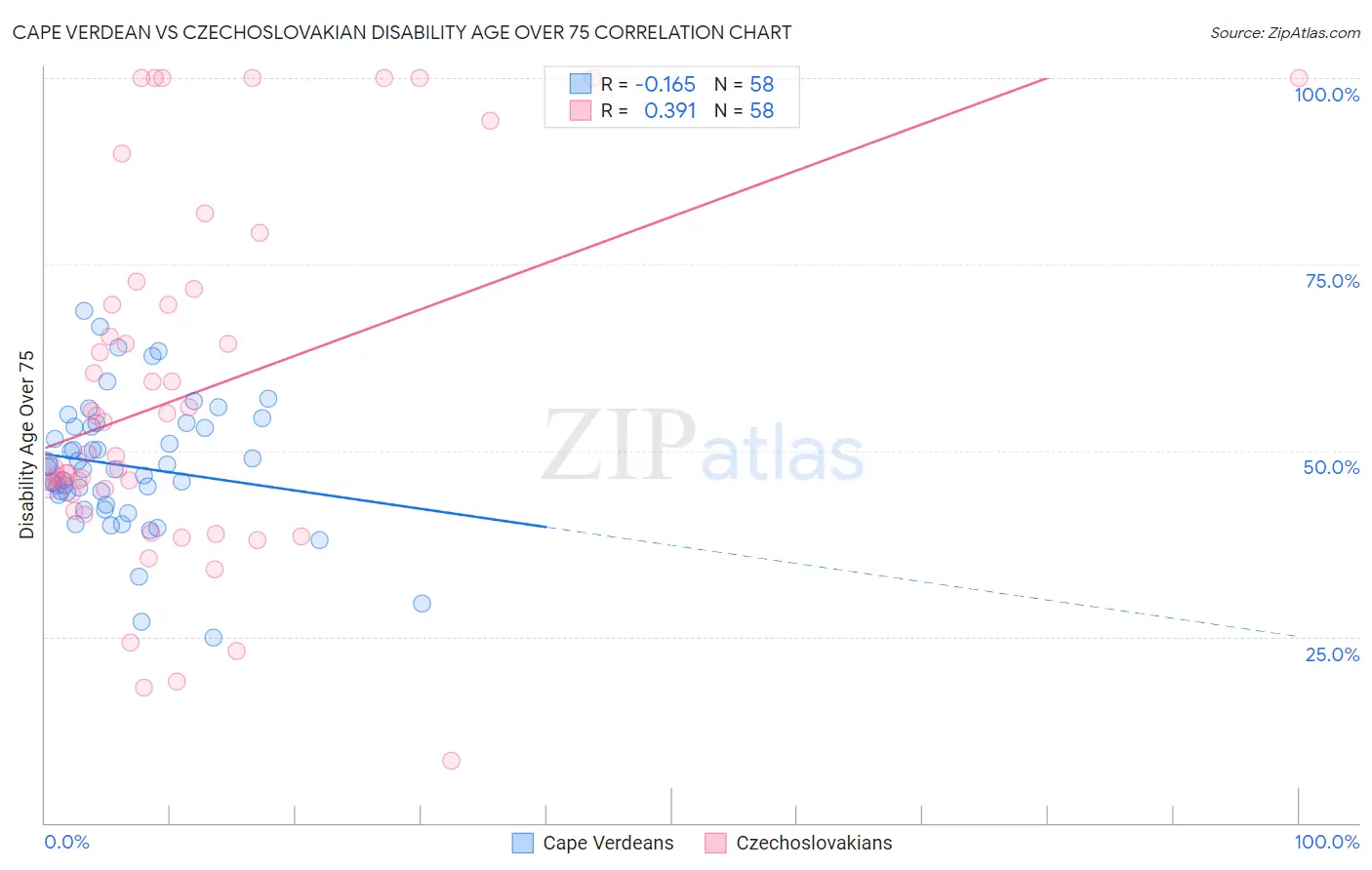 Cape Verdean vs Czechoslovakian Disability Age Over 75