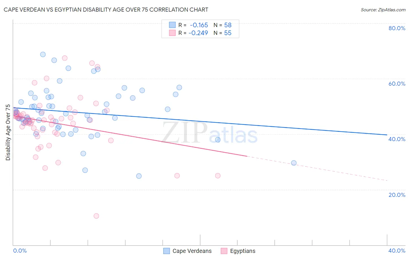 Cape Verdean vs Egyptian Disability Age Over 75