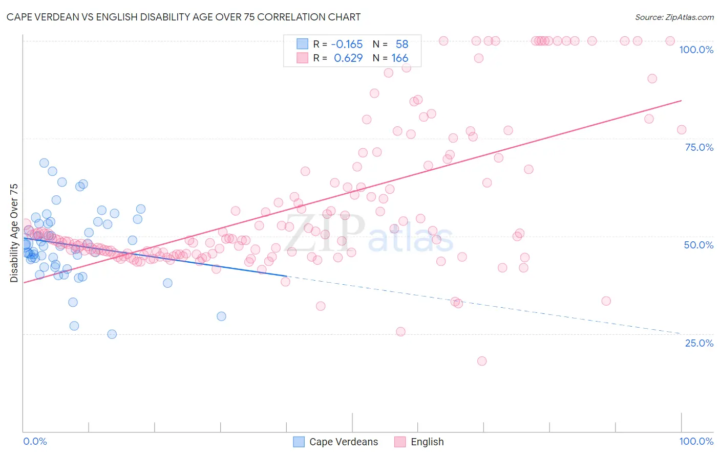 Cape Verdean vs English Disability Age Over 75